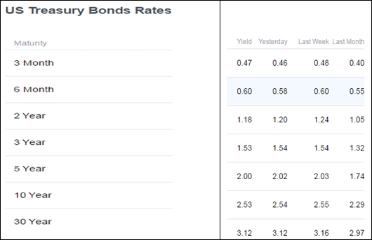 Term structure of interest rates