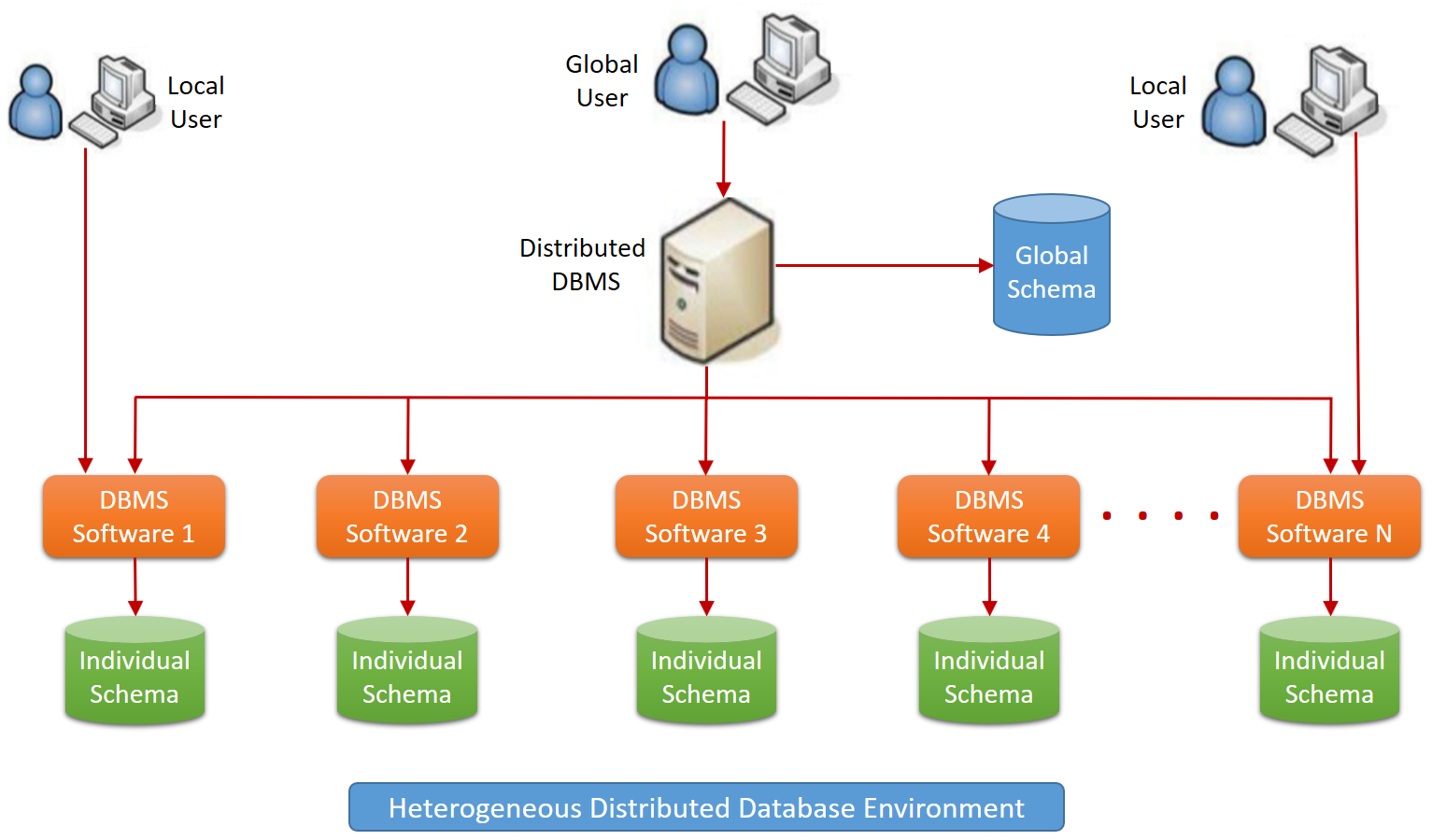 Heterogeneous distributed database environment - Distributed