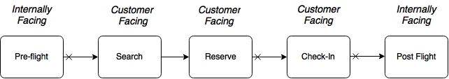 Business process view