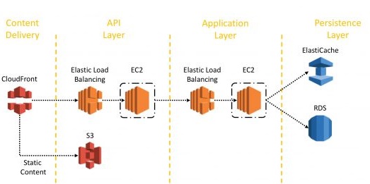 Microservices Architecture On AWS Mastering Spring Boot 2 0 Book 