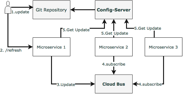 Spring cloud 2025 bus tutorial