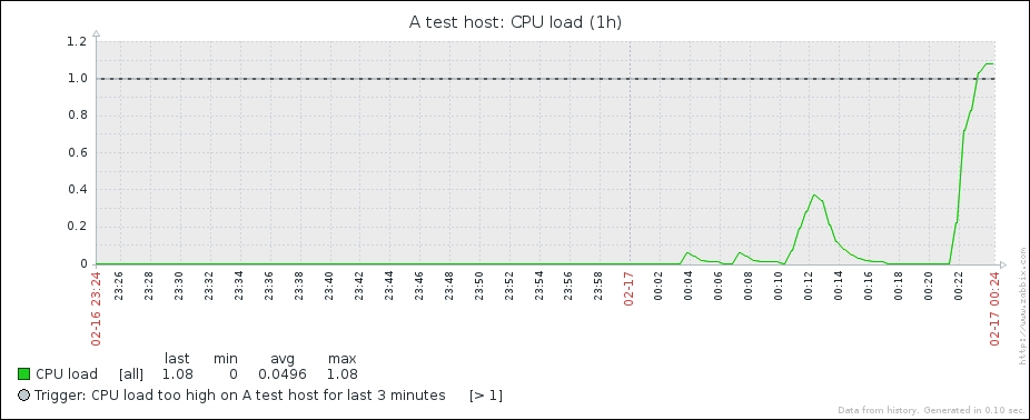 Let's create some load