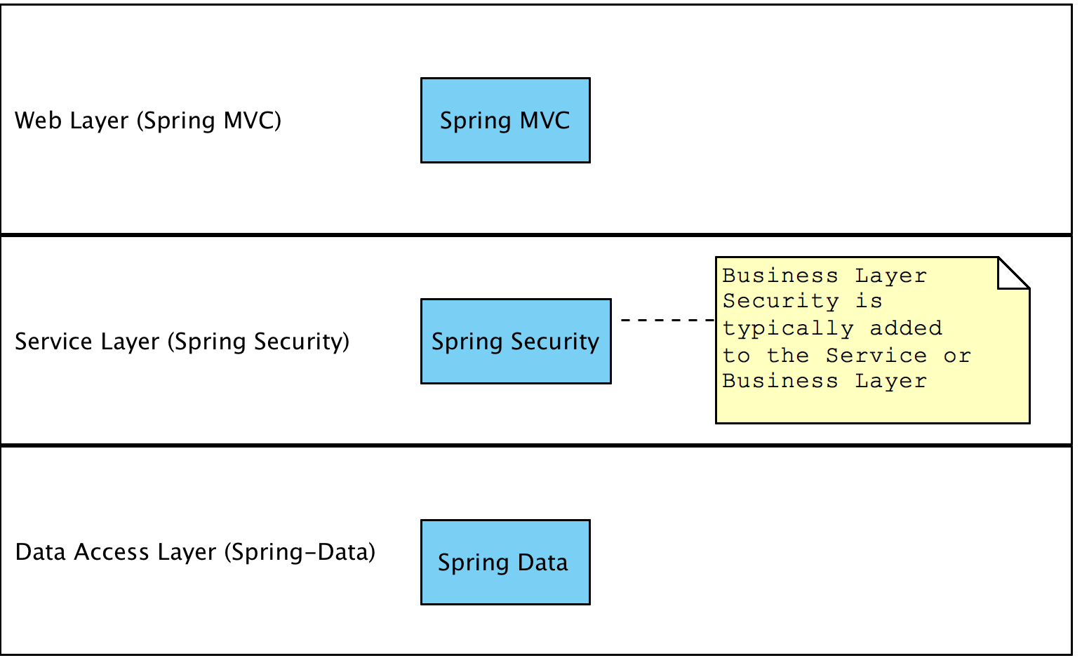 Spring security web on sale service