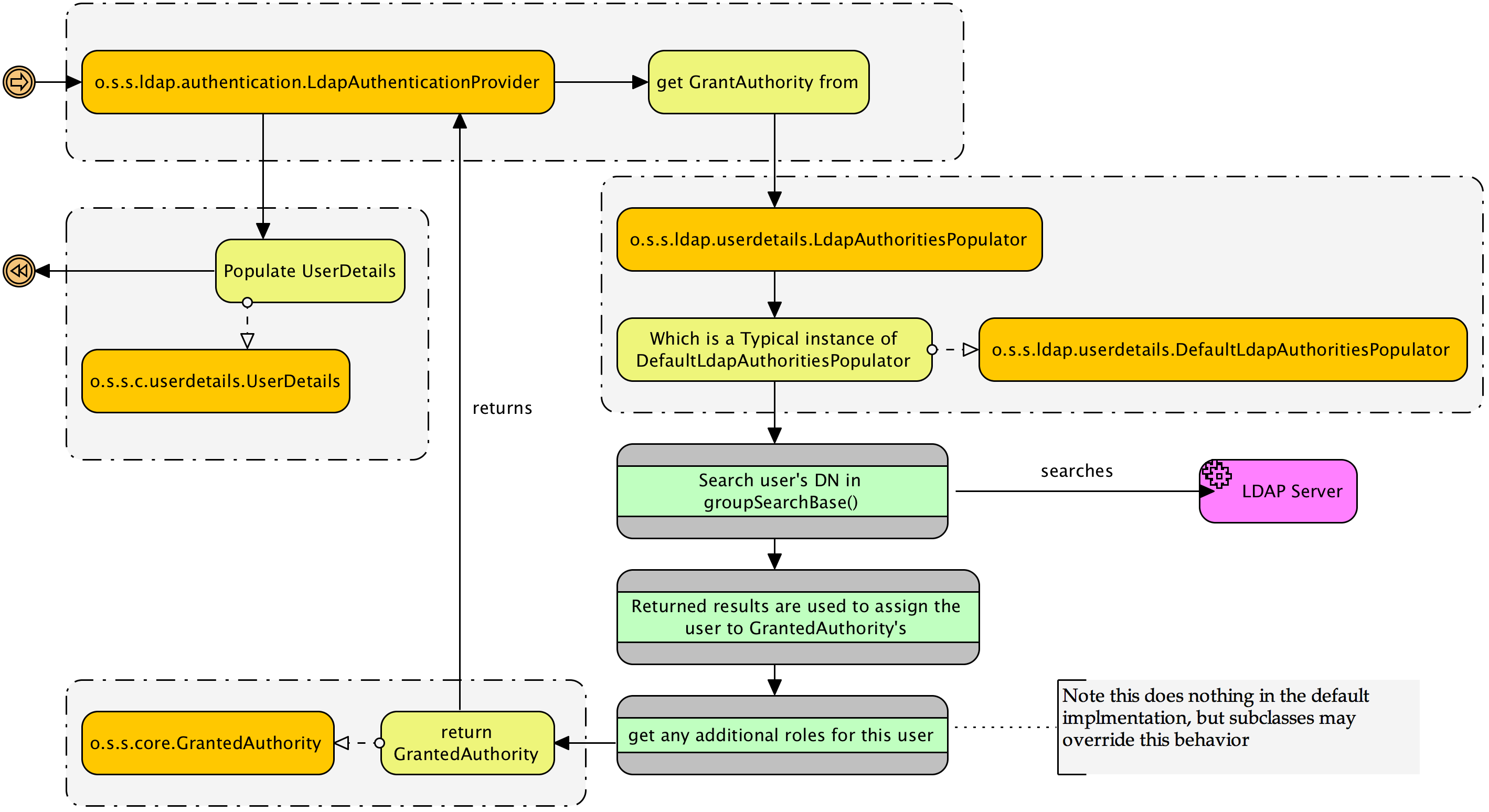 Spring deals authentication ldap