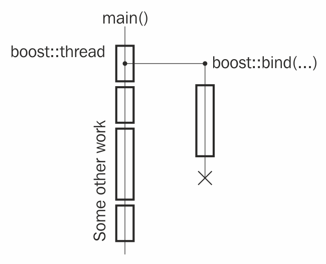 How It Works... - Boost C++ Application Development Cookbook - Second ...