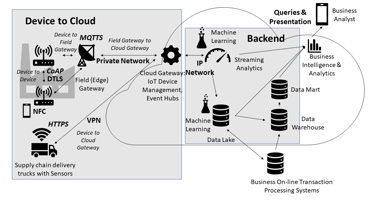 Planning For Security In The Supply Chain Example - Architecting The ...