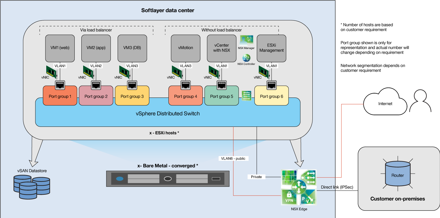 Vmware ports. Аппаратный VMWARE. VMWARE порт-группа. ESXI схема. 1с на VMWARE.