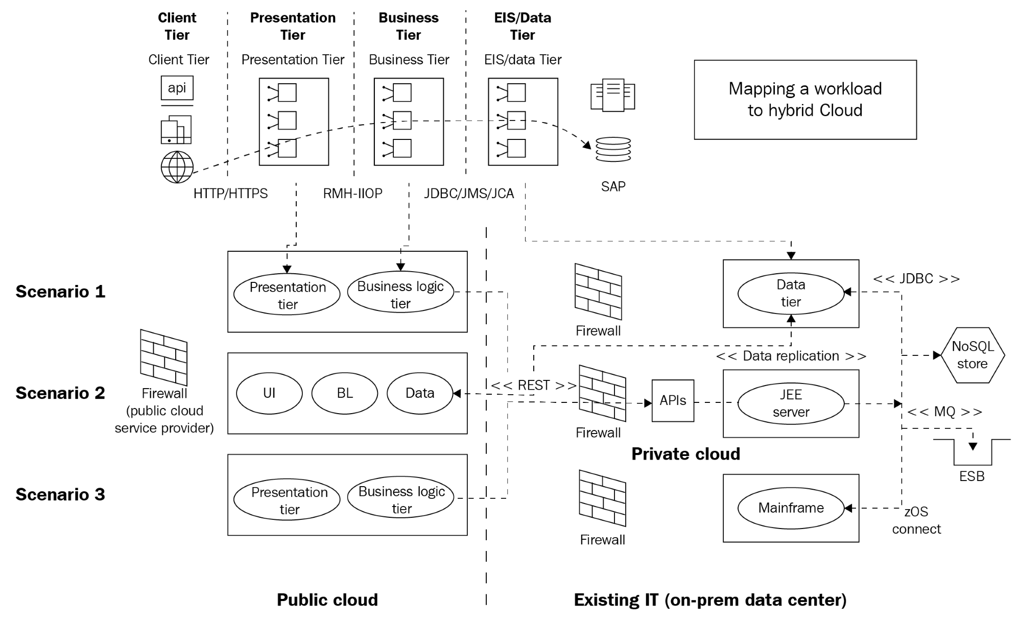 Integrated architecture design model for private and public clouds ...