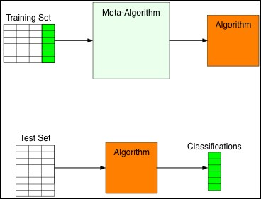 Classification Analysis