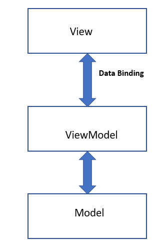 The model-view-viewmodel (MVVM) pattern - Architectural Patterns [Book]