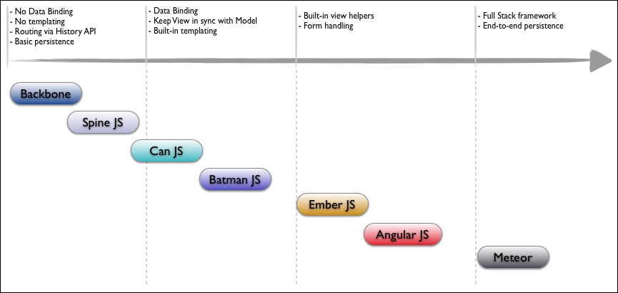 Choosing an application framework