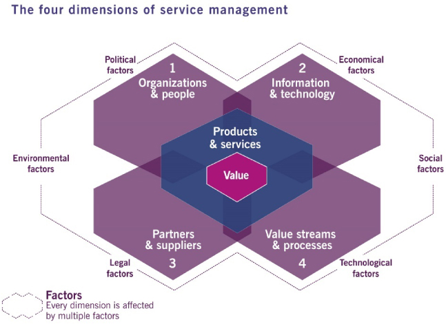 Chapter 6: The Four Dimensions Of Service Management - ITIL Foundation ...