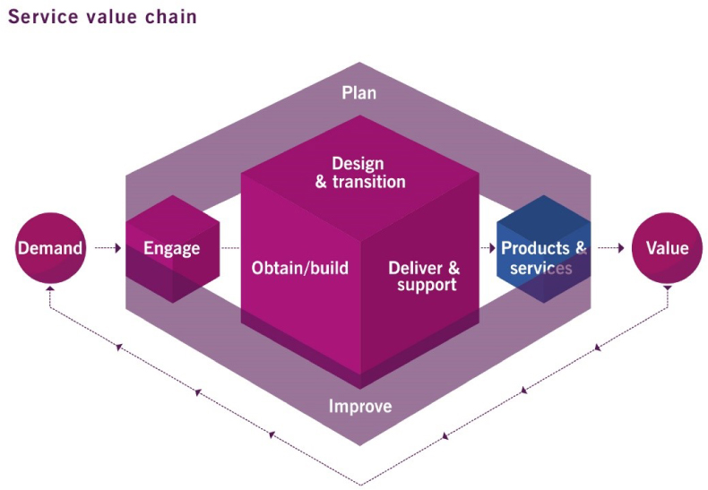 chapter-10-the-svs-the-service-value-chain-itil-4-essentials-your