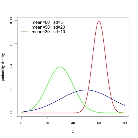 The normal distribution