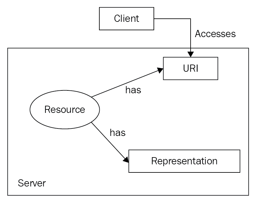 Resource-oriented architecture - Building RESTful Web Services with ...