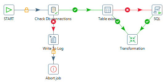 Learning pentaho data store integration 8 ce