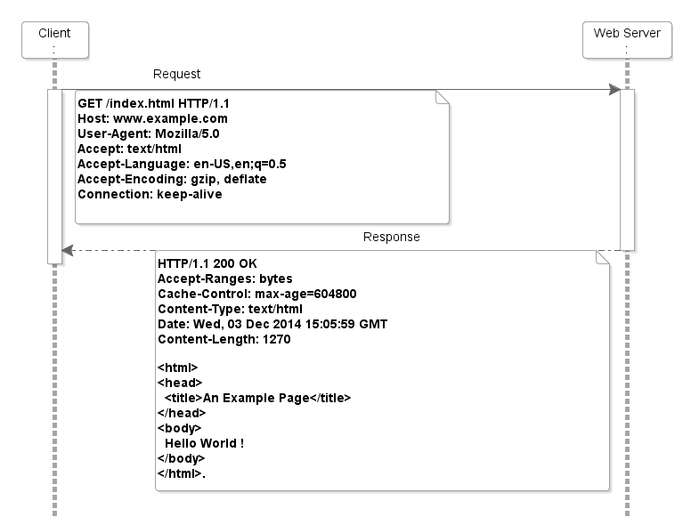 Understanding The HTTP Request response Model RESTful Java Web 