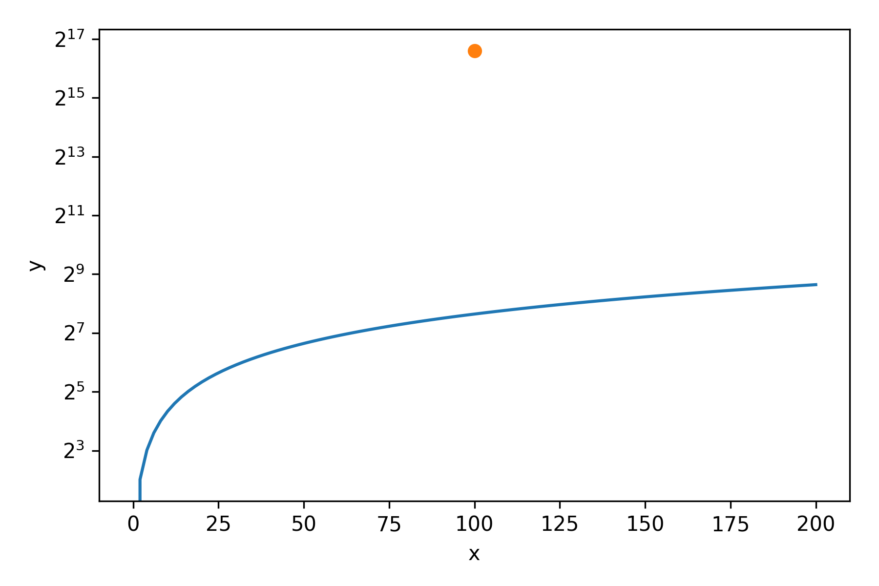 Changing The Base Of The Log Scale Matplotlib 2 x By Example Book 