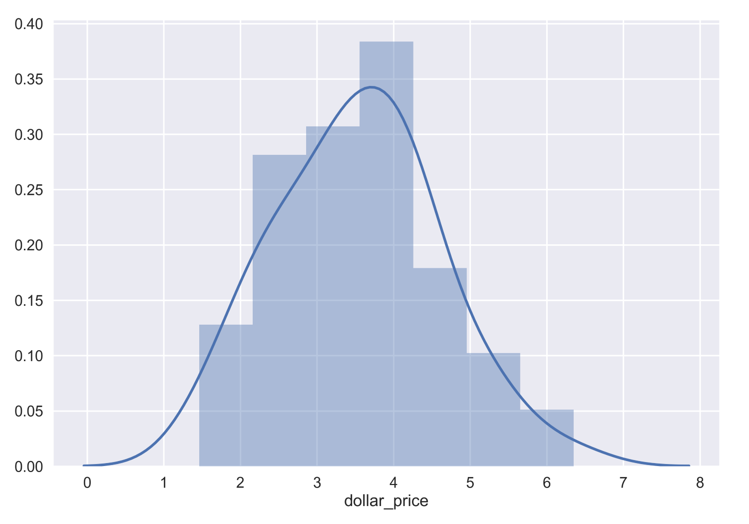 Histogram and distribution fitting in Seaborn - Matplotlib 2.x By ...