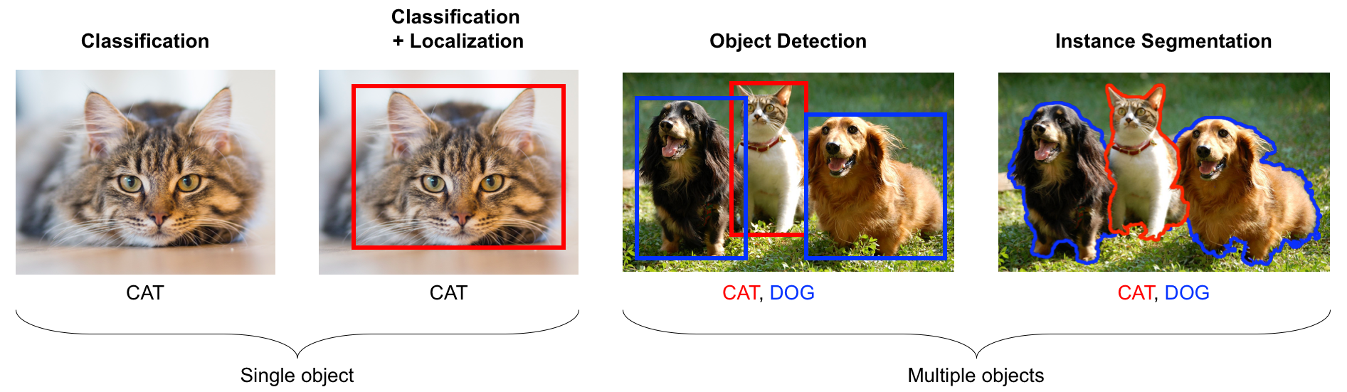 Detection Or Localization And Segmentation Deep Learning For Computer 