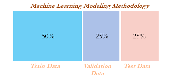 Train, Validation, And Test Data - Statistics For Machine Learning [Book]