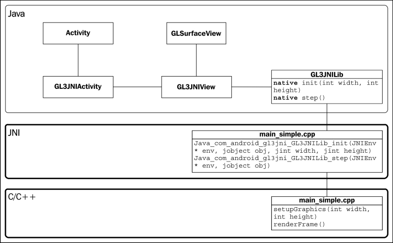 Creating your first Android application with OpenGL ES 3.0