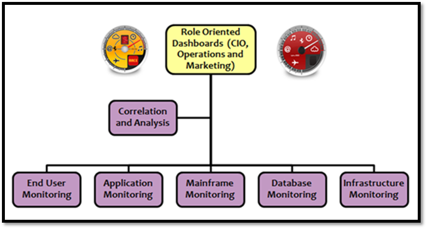 APM dashboard Mastering Non Functional Requirements Book