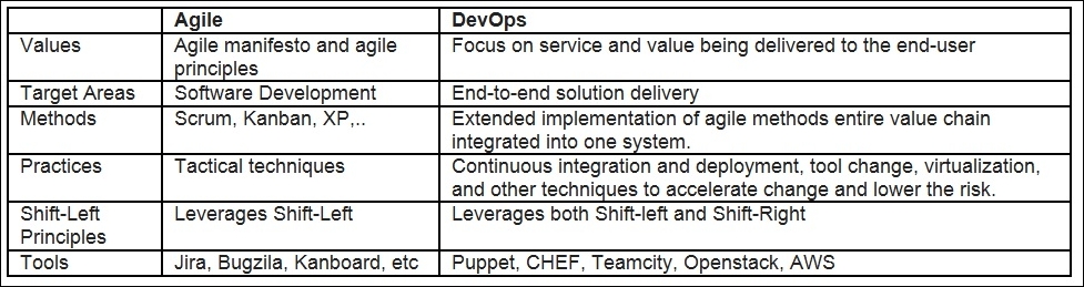 Agile versus DevOps