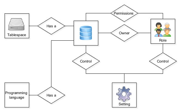 PostgreSQL High-level Object Interaction - Learning PostgreSQL 10 ...