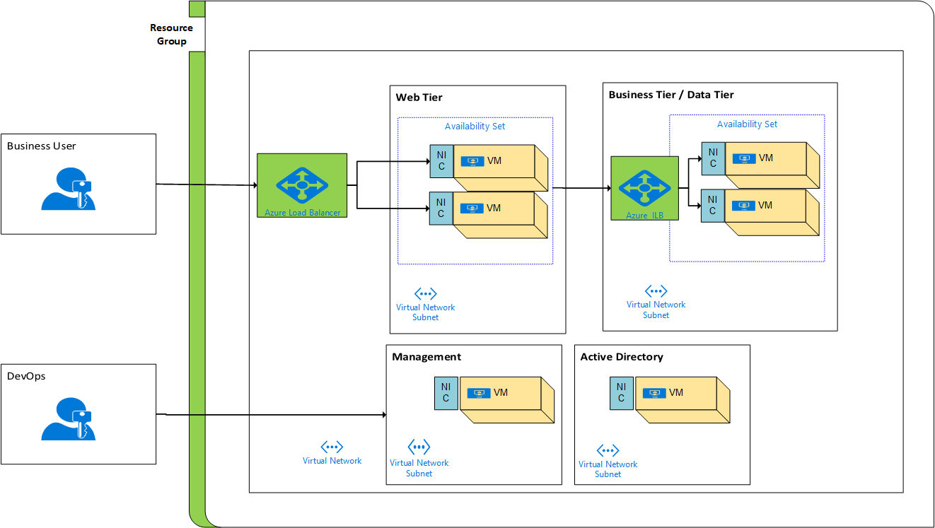 N-tier Deployment - Implementing Azure Cloud Design Patterns [Book]