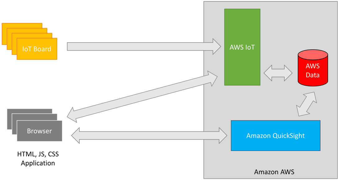 Building data visualization for your IoT projects - Learning AWS IoT [Book]