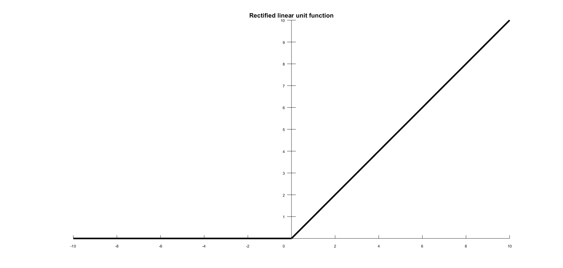 Rectified Linear Unit Neural Networks with R [Book]