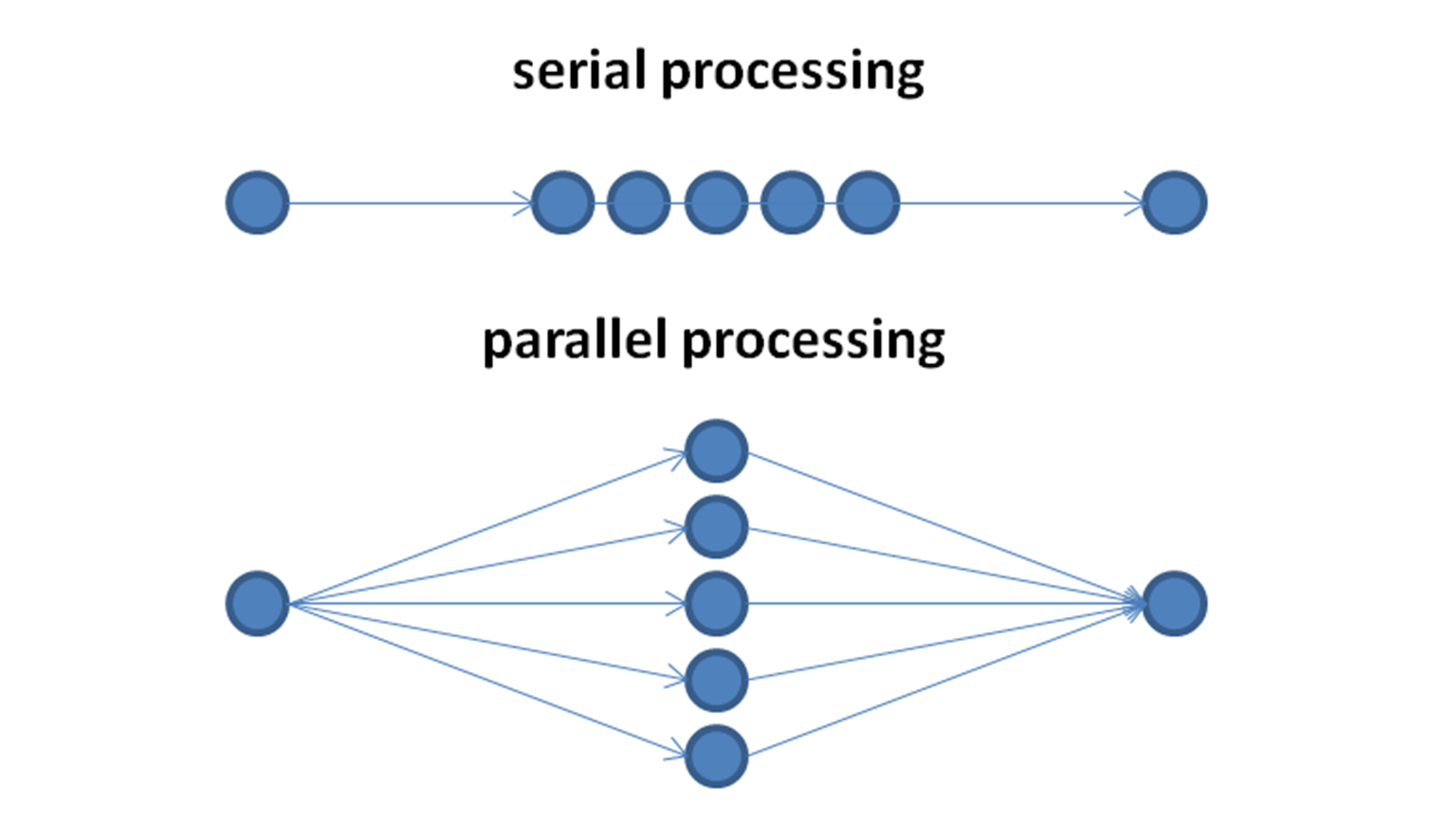 Parallel process. Artificial Neural Network Training. Parallel processing Programming logo. Sklearn structure.