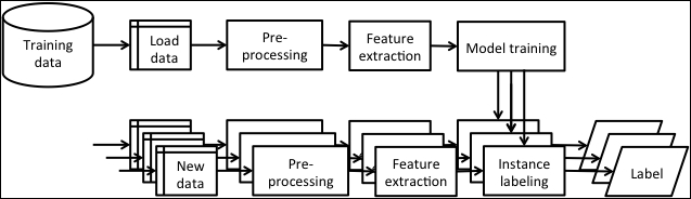 Building a machine learning application - Deep Learning: Practical ...