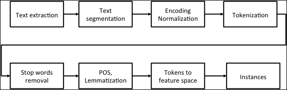 Working with text data