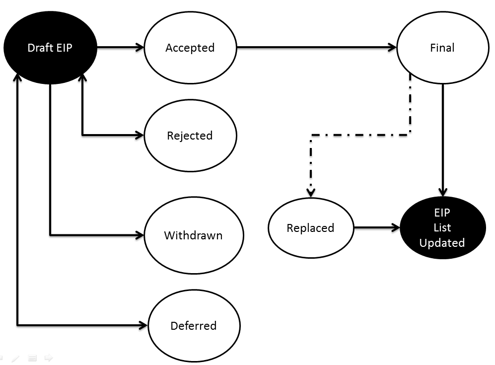 EIP life cycle - Ethereum Smart Contract Development [Book]