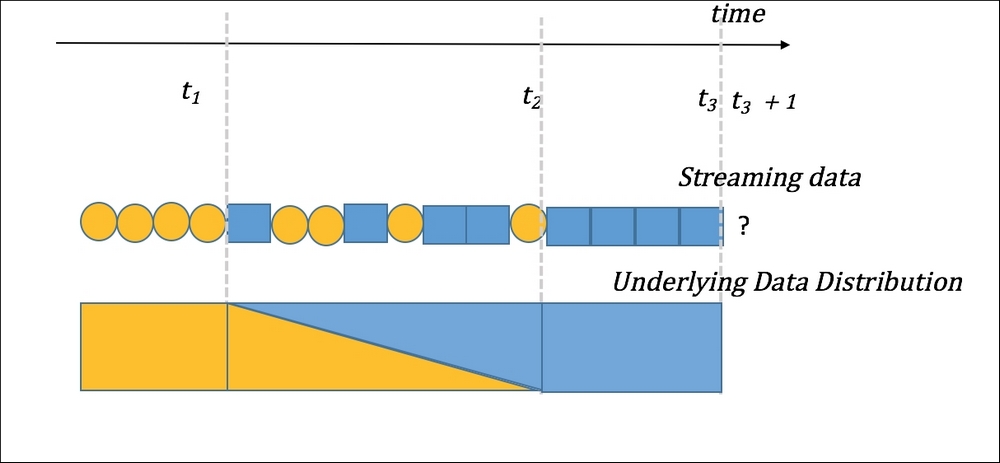 Concept drift and drift detection