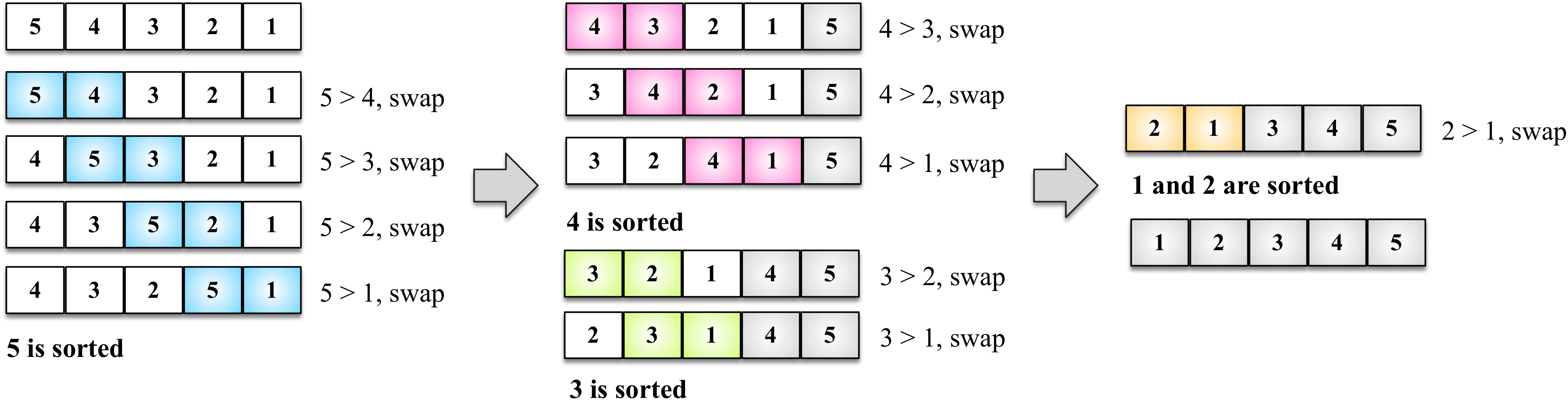 Bubble Sort in JavaScript- Scaler Topics