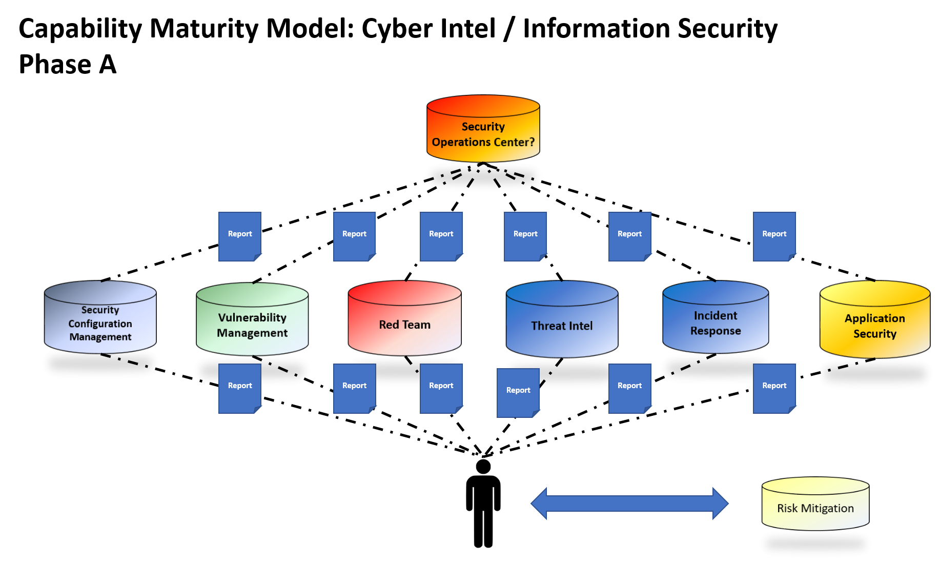 Capability Maturity Model - InfoSec and cyber intel – Phase A - Practical  Cyber Intelligence [Book]