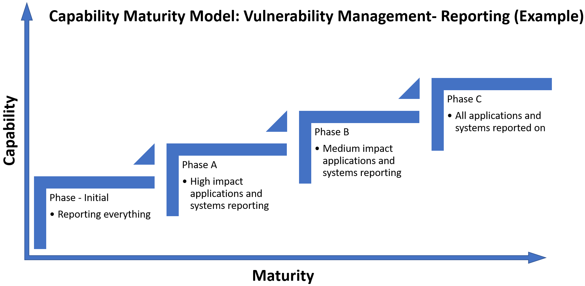 Vulnerability Management. Capability maturity model. Vulnerability Management System. Л. Kanban maturity model.