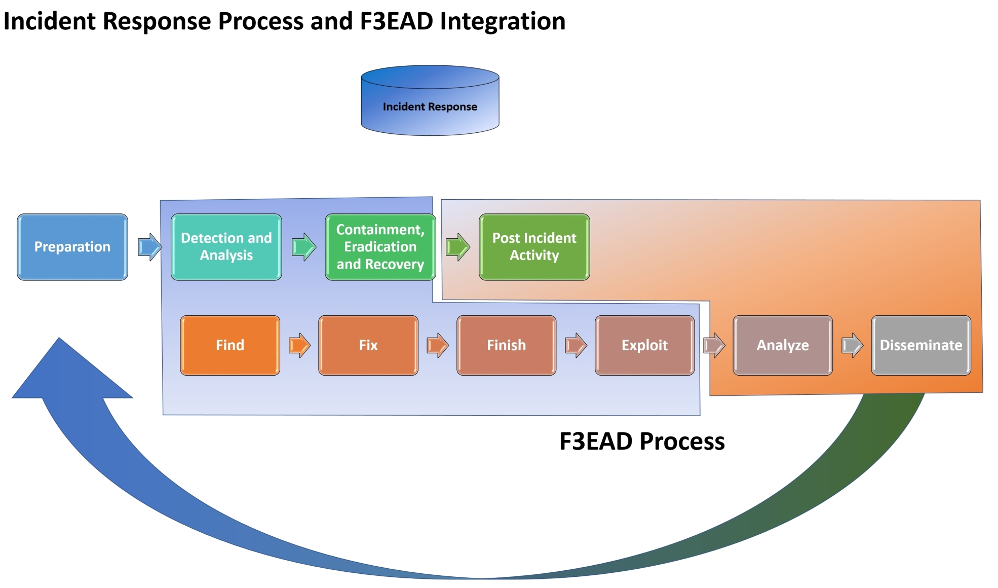 Incident Response Process And F3EAD Integration   Practical Cyber