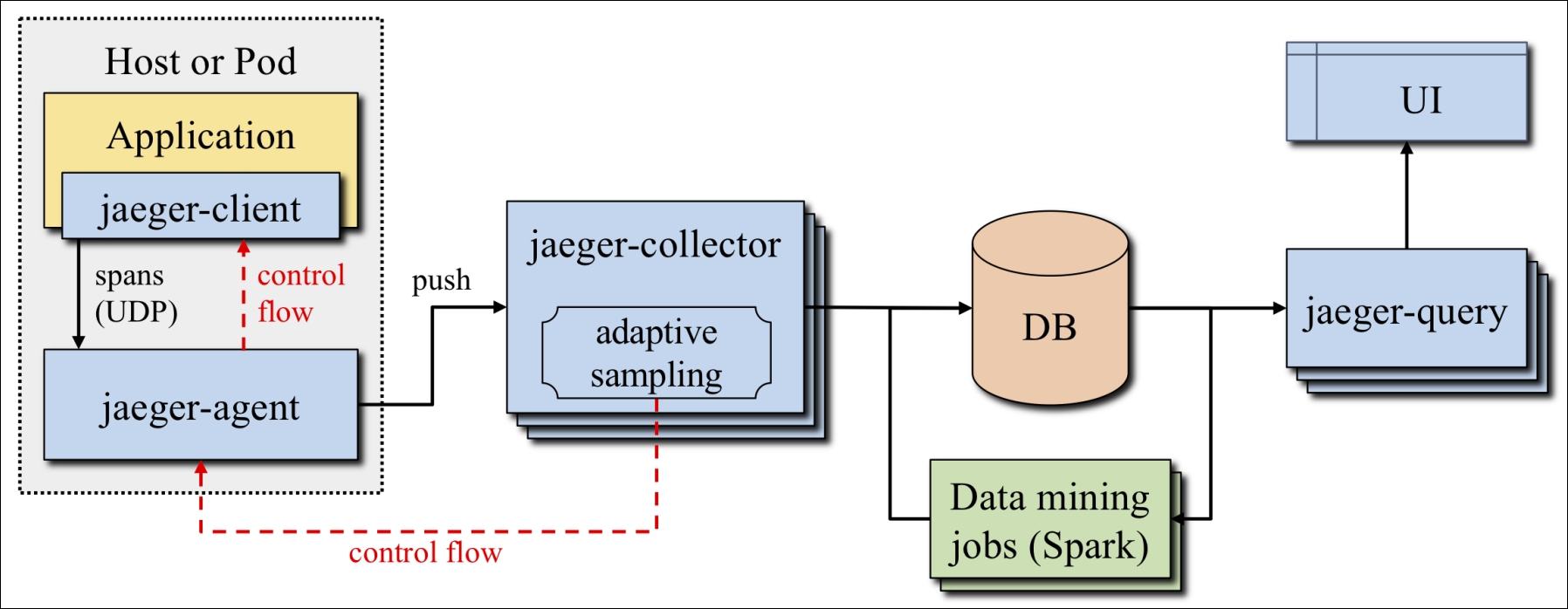 Basic architecture: agent + collector + query service