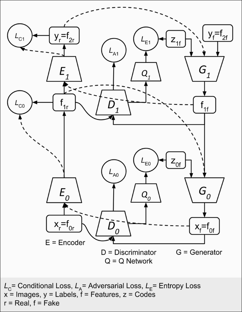 Implementation of StackedGAN in Keras