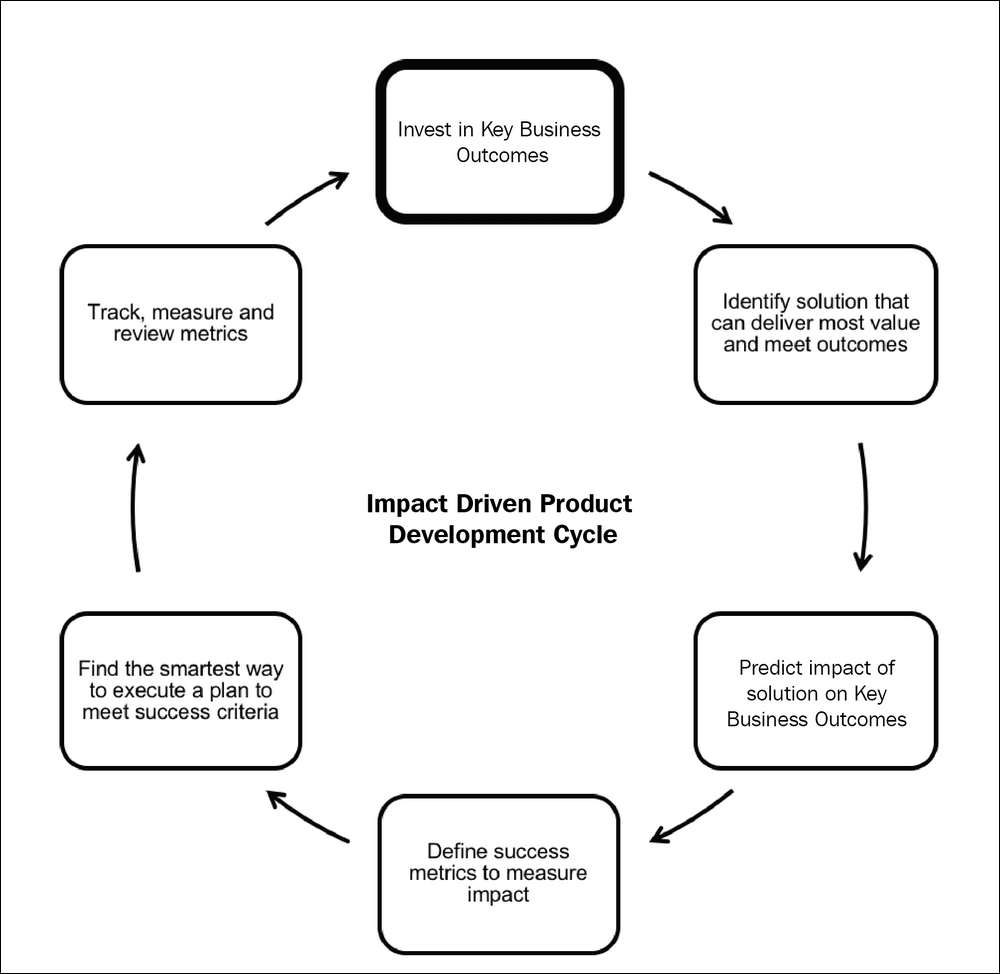 Investing in Key Business Outcomes