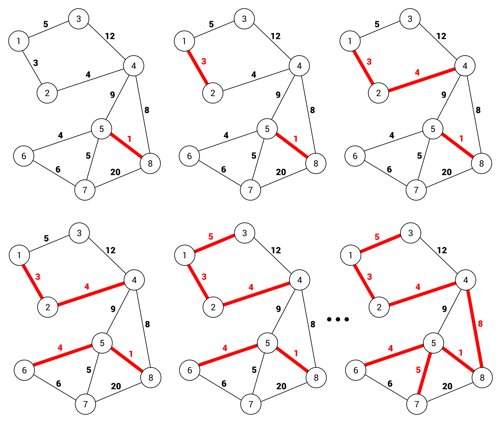 Алгоритм Краскала. Алгоритм Краскала дискретная математика. Kruskal's algorithm. Алгоритм Левита.