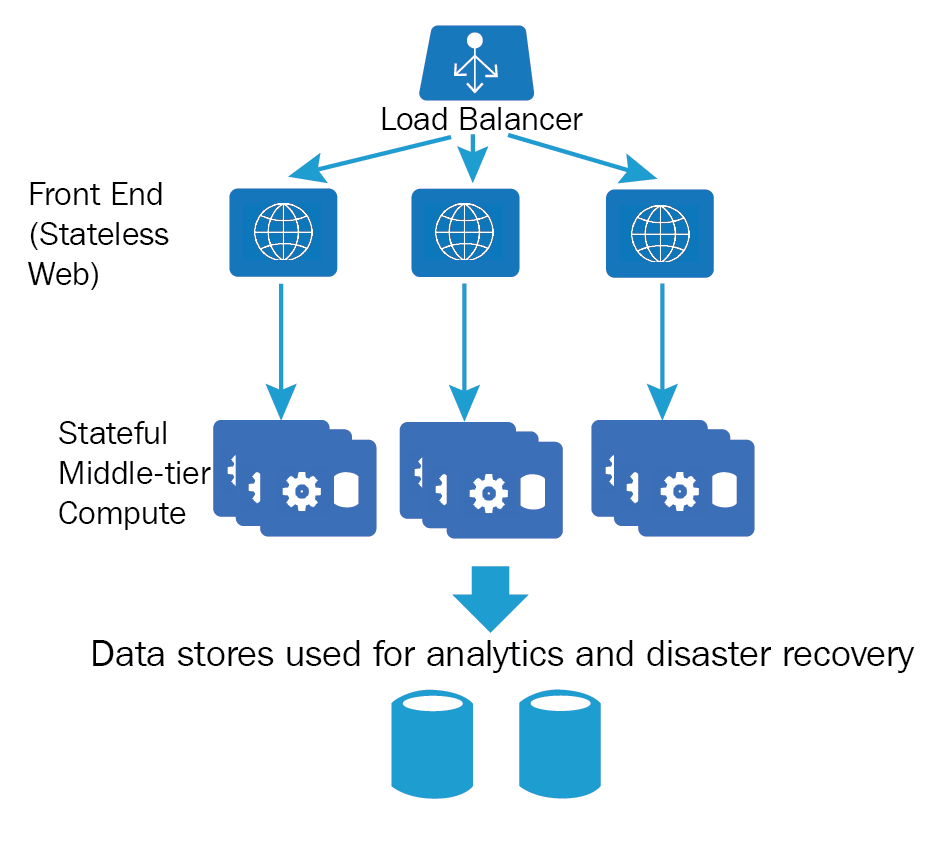 Stateless frontend and stateful middle-tier - Implementing Azure ...