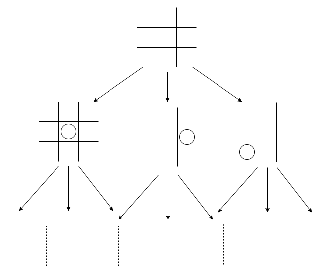 Game tree of Tic-Tac-Toe with the possible combinations of the