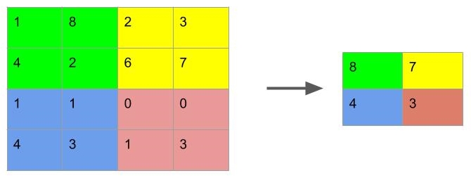 Pooling Layers - Deep Learning Quick Reference [Book]