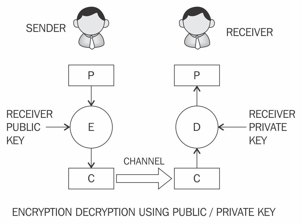asymmetric cryptography in blockchain