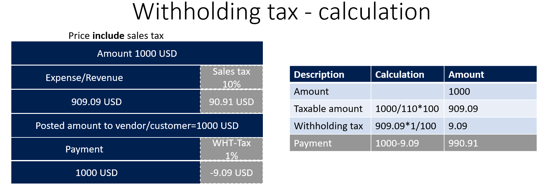 presentation of withholding tax in financial statements